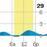 Baltimore tide chart for Wednesday, December 29, 2021