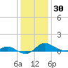 Baltimore tide chart for Thursday, December 30, 2021