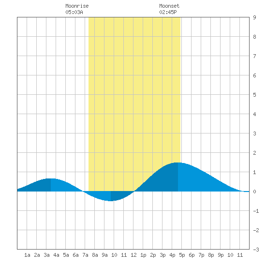 Baltimore tide chart for Friday, December 31, 2021