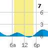 Baltimore tide chart for Tuesday, December 7, 2021