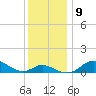 Baltimore tide chart for Thursday, December 9, 2021