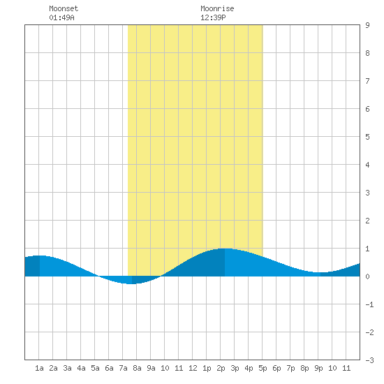 Baltimore tide chart for Tuesday, January 11, 2022