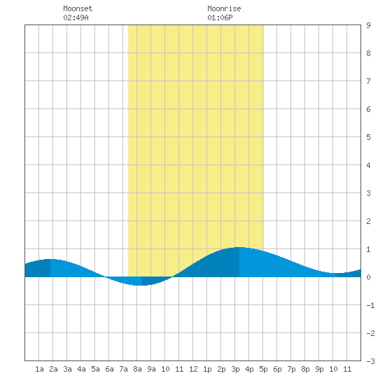 Baltimore tide chart for Wednesday, January 12, 2022