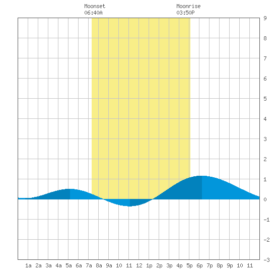 Baltimore tide chart for Sunday, January 16, 2022
