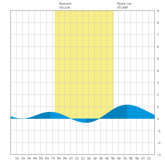 Baltimore tide chart for Tuesday, January 18, 2022