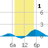 Baltimore tide chart for Saturday, January 1, 2022