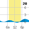 Baltimore tide chart for Thursday, January 20, 2022