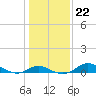 Baltimore tide chart for Saturday, January 22, 2022