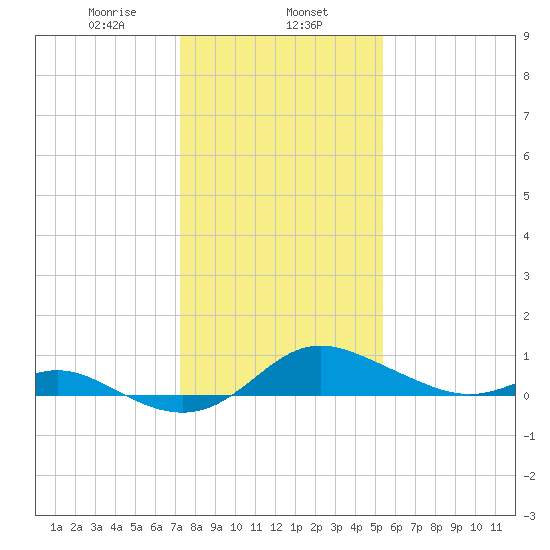 Baltimore tide chart for Thursday, January 27, 2022