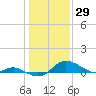 Baltimore tide chart for Saturday, January 29, 2022