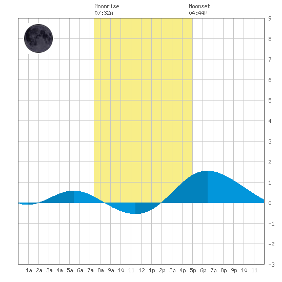 Baltimore tide chart for Sunday, January 2, 2022