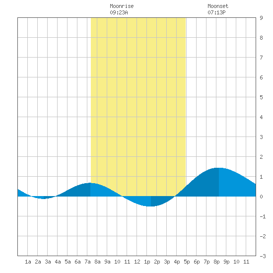 Baltimore tide chart for Tuesday, January 4, 2022