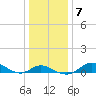 Baltimore tide chart for Friday, January 7, 2022