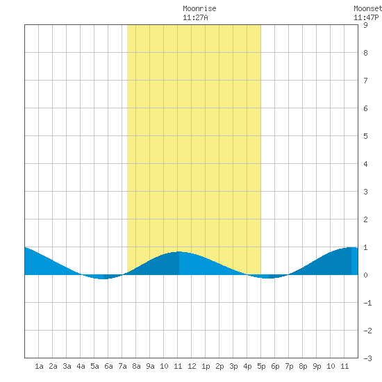 Baltimore tide chart for Saturday, January 8, 2022