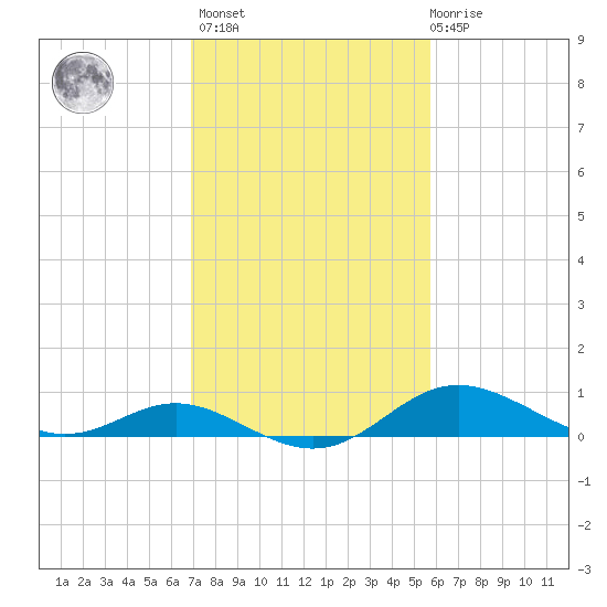 Baltimore tide chart for Wednesday, February 16, 2022
