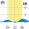 Baltimore tide chart for Wednesday, February 16, 2022