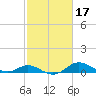 Baltimore tide chart for Thursday, February 17, 2022