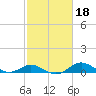 Baltimore tide chart for Friday, February 18, 2022