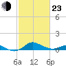 Baltimore tide chart for Wednesday, February 23, 2022