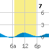 Baltimore tide chart for Monday, February 7, 2022