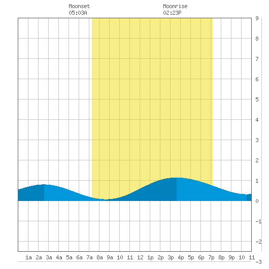 Baltimore tide chart for Sunday, March 13, 2022