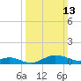 Baltimore tide chart for Sunday, March 13, 2022