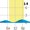 Baltimore tide chart for Monday, March 14, 2022