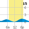 Baltimore tide chart for Tuesday, March 15, 2022