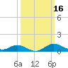 Baltimore tide chart for Wednesday, March 16, 2022
