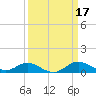 Baltimore tide chart for Thursday, March 17, 2022