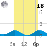 Baltimore tide chart for Friday, March 18, 2022
