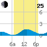Baltimore tide chart for Friday, March 25, 2022
