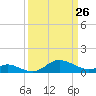Baltimore tide chart for Saturday, March 26, 2022