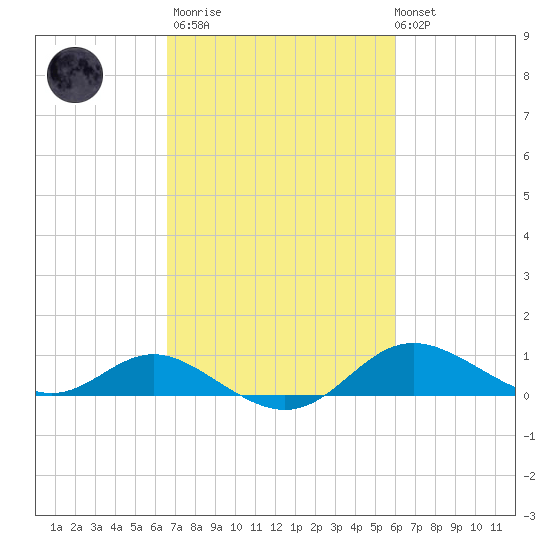 Baltimore tide chart for Wednesday, March 2, 2022