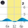 Baltimore tide chart for Wednesday, March 2, 2022