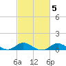 Baltimore tide chart for Saturday, March 5, 2022
