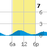 Baltimore tide chart for Monday, March 7, 2022