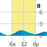 Baltimore tide chart for Tuesday, March 8, 2022