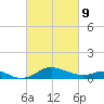 Baltimore tide chart for Wednesday, March 9, 2022