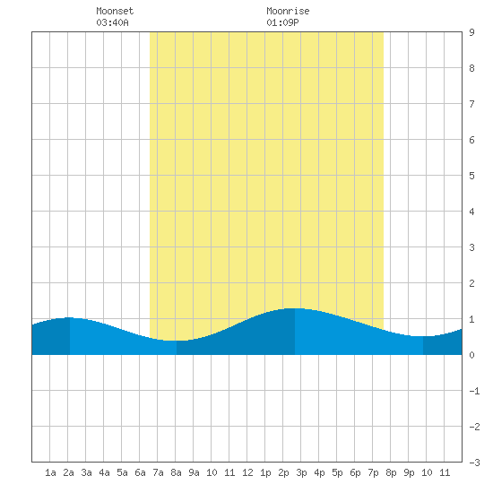 Baltimore tide chart for Sunday, April 10, 2022