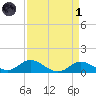Baltimore tide chart for Friday, April 1, 2022