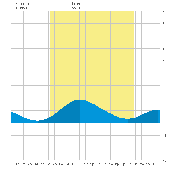 Baltimore tide chart for Thursday, April 21, 2022