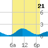 Baltimore tide chart for Thursday, April 21, 2022