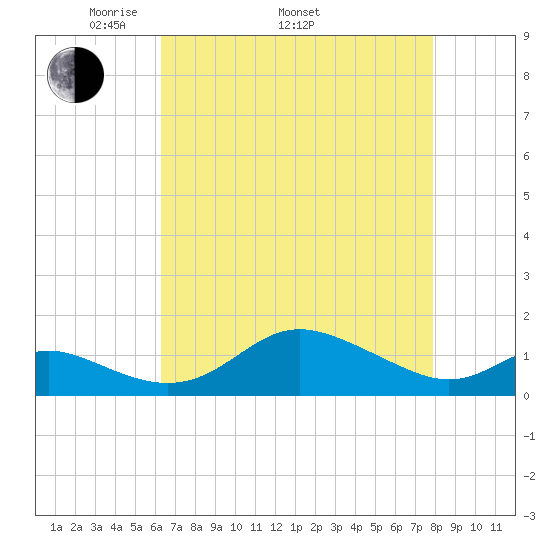 Baltimore tide chart for Saturday, April 23, 2022