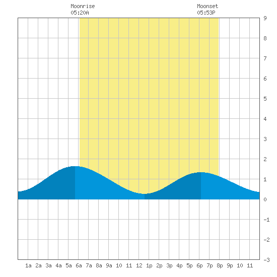 Baltimore tide chart for Thursday, April 28, 2022