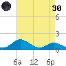 Baltimore tide chart for Saturday, April 30, 2022