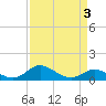 Baltimore tide chart for Sunday, April 3, 2022