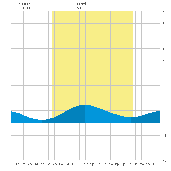 Baltimore tide chart for Thursday, April 7, 2022