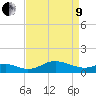 Baltimore tide chart for Saturday, April 9, 2022