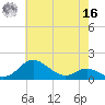 Baltimore tide chart for Monday, May 16, 2022